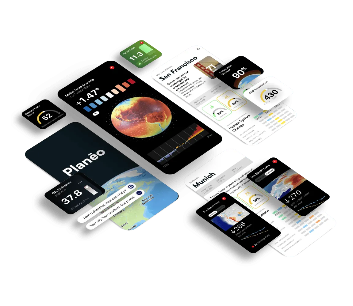 Planēo screens in an isometric spread: the global temperature globe, CO₂ and ice-sheet widgets, city profiles for San Francisco and Munich, and the map with the assistant